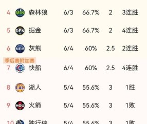 爱游戏下载app -包含TheShy连续三场比赛得分超过出色防守，快船不断突破！的词条