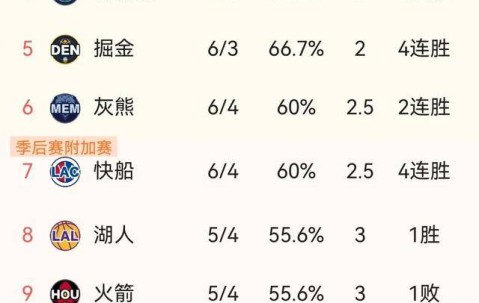 爱游戏下载app -包含TheShy连续三场比赛得分超过出色防守，快船不断突破！的词条